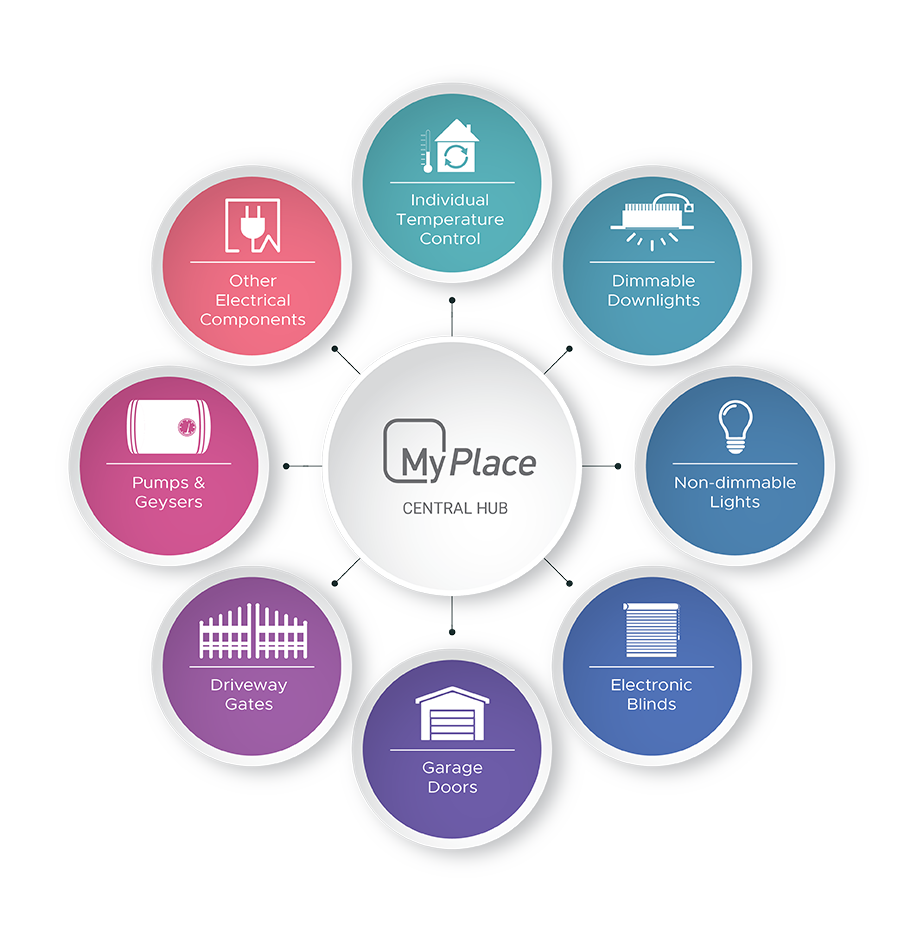 MyPlace automates various elements in your home